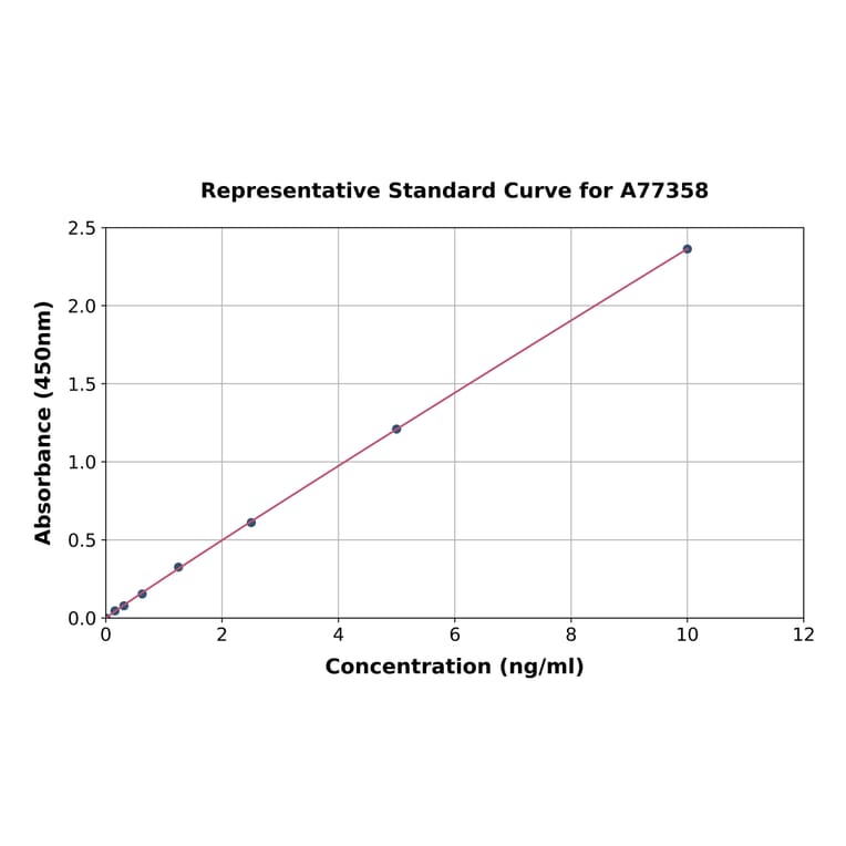 Standard Curve - Human SorLA/SORL1 ELISA Kit (A77358) - Antibodies.com