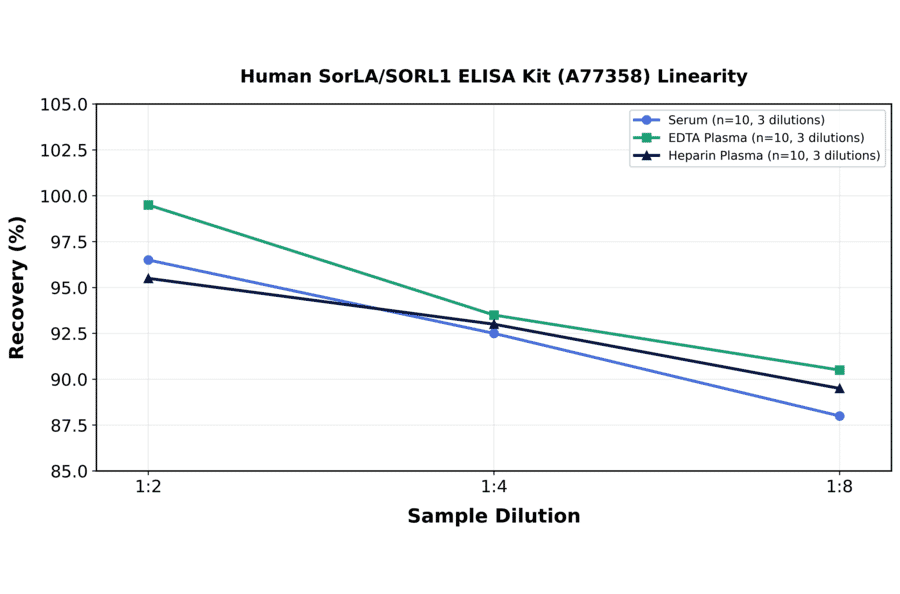 Linearity - Human SorLA/SORL1 ELISA Kit (A77358) - Antibodies.com