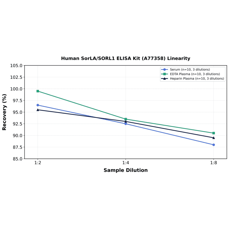 Linearity - Human SorLA/SORL1 ELISA Kit (A77358) - Antibodies.com