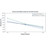 Linearity - Human SorLA/SORL1 ELISA Kit (A77358) - Antibodies.com