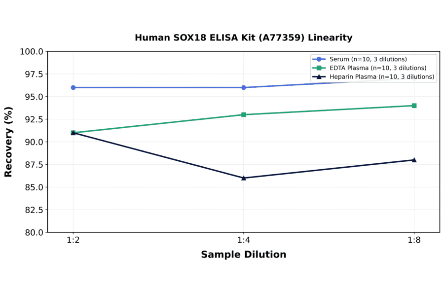 Linearity - Human SOX18 ELISA Kit (A77359) - Antibodies.com