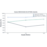 Linearity - Human SOX18 ELISA Kit (A77359) - Antibodies.com