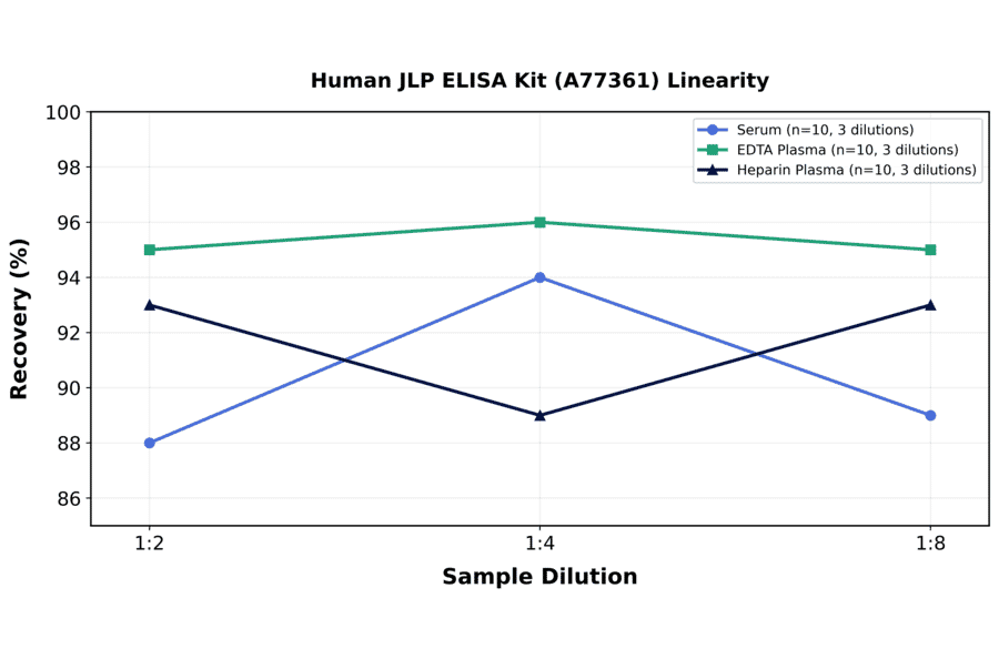 Linearity - Human JLP ELISA Kit (A77361) - Antibodies.com