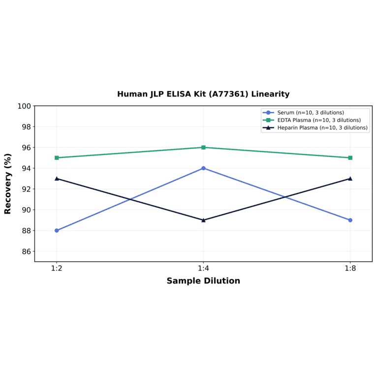 Linearity - Human JLP ELISA Kit (A77361) - Antibodies.com