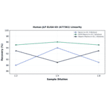 Linearity - Human JLP ELISA Kit (A77361) - Antibodies.com