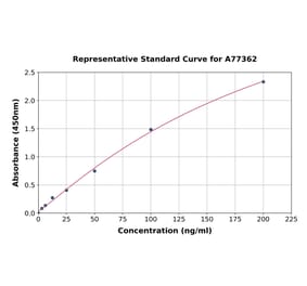 Standard Curve - Mouse SPARC ELISA Kit (A77362) - Antibodies.com