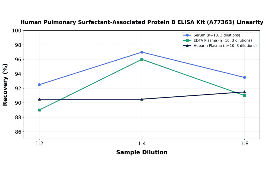 Linearity - Human Pulmonary Surfactant-Associated Protein B ELISA Kit (A77363) - Antibodies.com