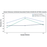 Linearity - Human Pulmonary Surfactant-Associated Protein B ELISA Kit (A77363) - Antibodies.com