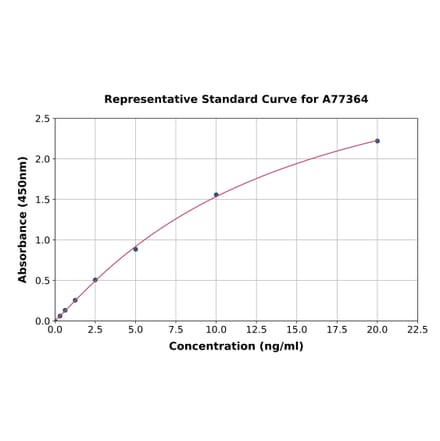 Standard Curve - Human Pulmonary Surfactant-Associated Protein C ELISA Kit (A77364) - Antibodies.com