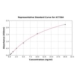 Standard Curve - Human Pulmonary Surfactant-Associated Protein C ELISA Kit (A77364) - Antibodies.com
