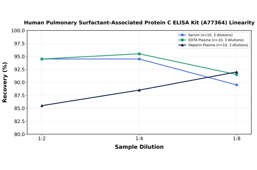 Linearity - Human Pulmonary Surfactant-Associated Protein C ELISA Kit (A77364) - Antibodies.com