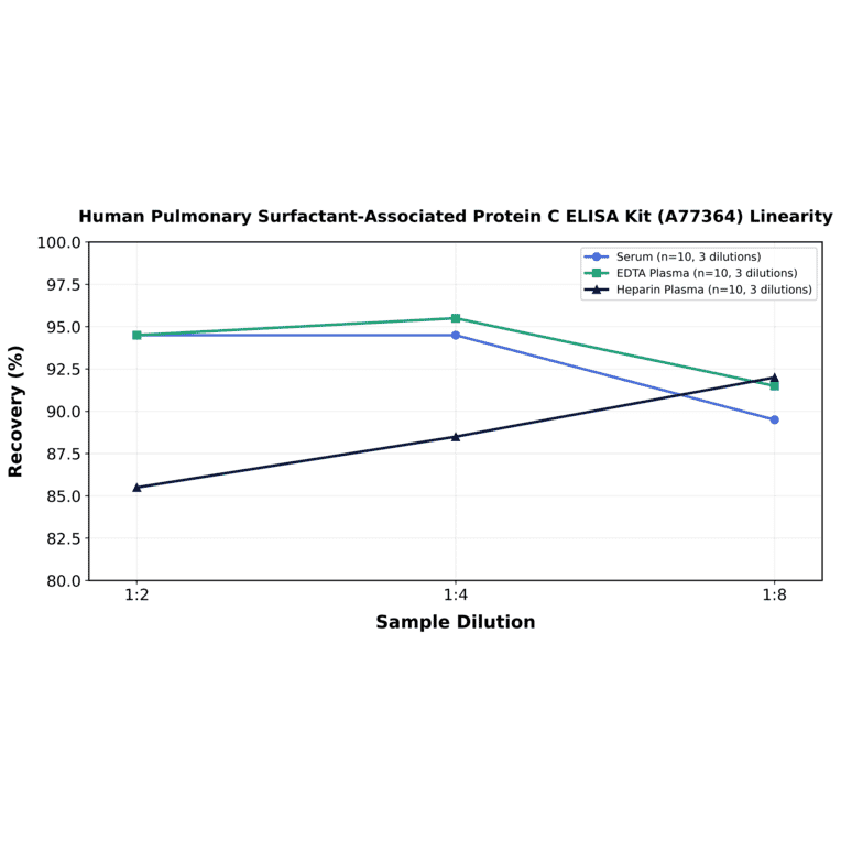 Linearity - Human Pulmonary Surfactant-Associated Protein C ELISA Kit (A77364) - Antibodies.com