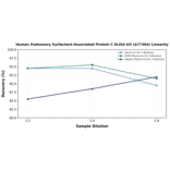 Linearity - Human Pulmonary Surfactant-Associated Protein C ELISA Kit (A77364) - Antibodies.com