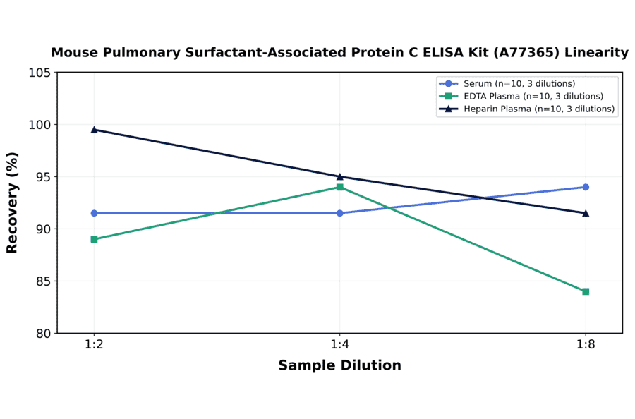 Linearity - Mouse Pulmonary Surfactant-Associated Protein C ELISA Kit (A77365) - Antibodies.com