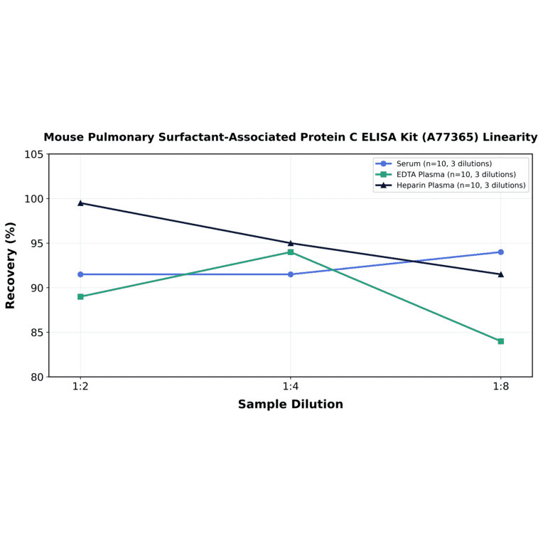 Linearity - Mouse Pulmonary Surfactant-Associated Protein C ELISA Kit (A77365) - Antibodies.com