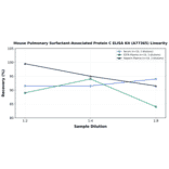 Linearity - Mouse Pulmonary Surfactant-Associated Protein C ELISA Kit (A77365) - Antibodies.com