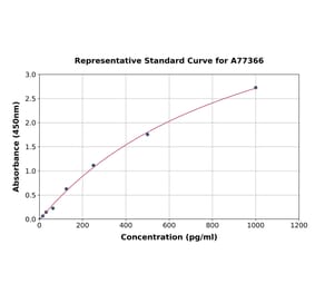 Standard Curve - Human SPON2 ELISA Kit (A77366) - Antibodies.com