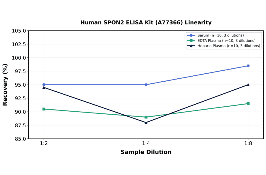 Linearity - Human SPON2 ELISA Kit (A77366) - Antibodies.com