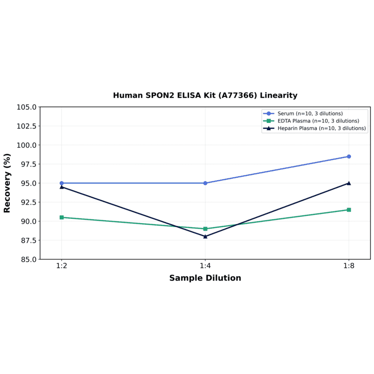 Linearity - Human SPON2 ELISA Kit (A77366) - Antibodies.com