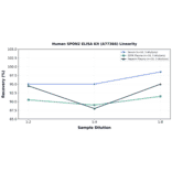 Linearity - Human SPON2 ELISA Kit (A77366) - Antibodies.com
