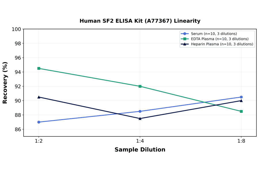 Linearity - Human SF2 ELISA Kit (A77367) - Antibodies.com
