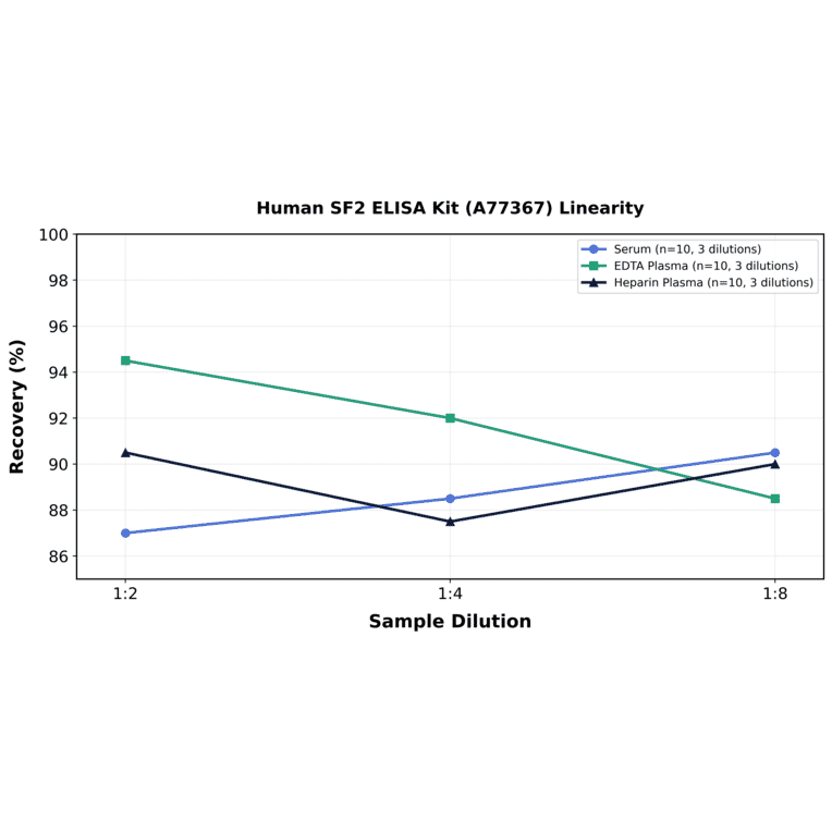 Linearity - Human SF2 ELISA Kit (A77367) - Antibodies.com