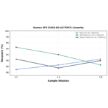 Linearity - Human SF2 ELISA Kit (A77367) - Antibodies.com