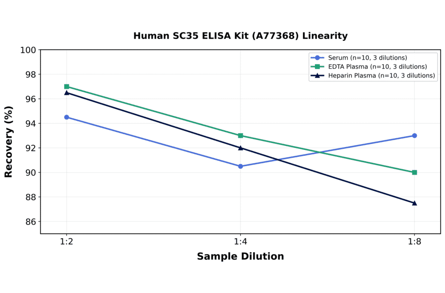 Linearity - Human SC35 ELISA Kit (A77368) - Antibodies.com