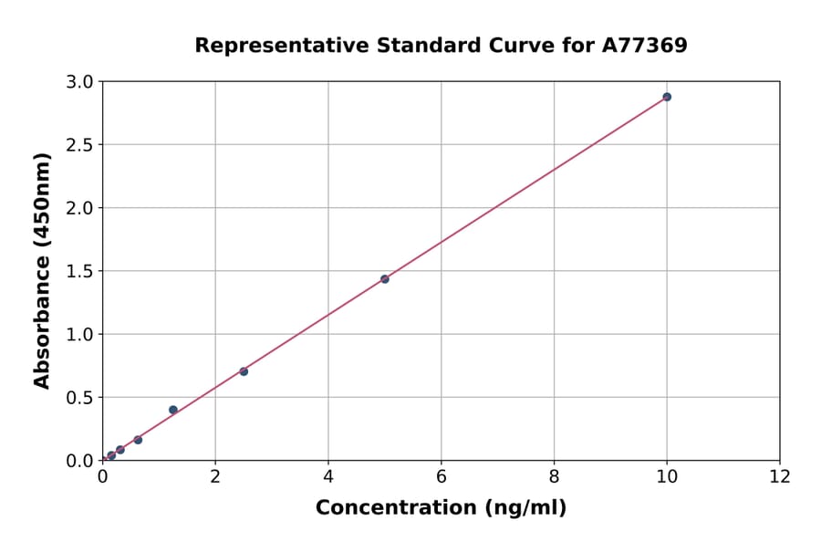 Standard Curve - Human SRSF3 ELISA Kit (A77369) - Antibodies.com