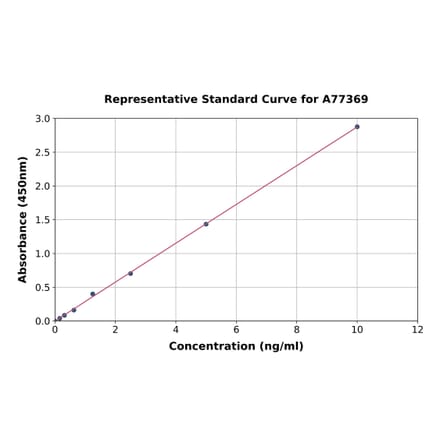 Standard Curve - Human SRSF3 ELISA Kit (A77369) - Antibodies.com