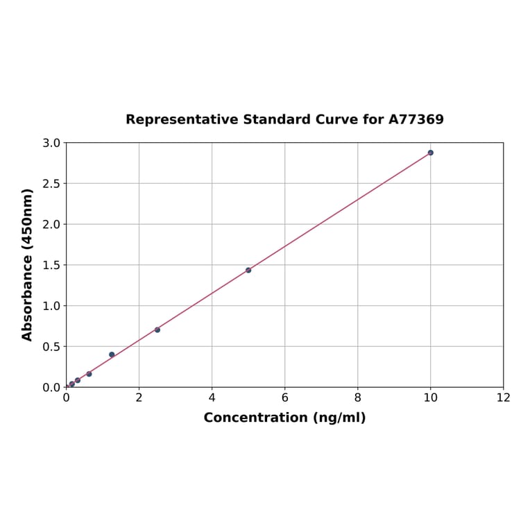 Standard Curve - Human SRSF3 ELISA Kit (A77369) - Antibodies.com
