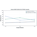 Linearity - Human SRSF3 ELISA Kit (A77369) - Antibodies.com
