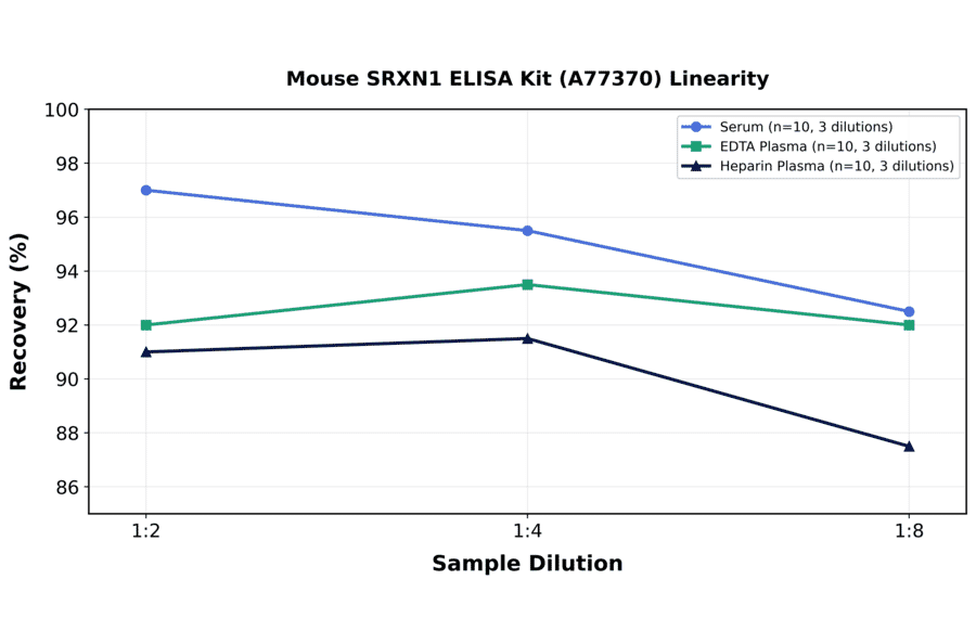 Linearity - Mouse SRXN1 ELISA Kit (A77370) - Antibodies.com