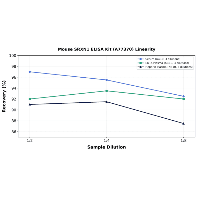 Linearity - Mouse SRXN1 ELISA Kit (A77370) - Antibodies.com