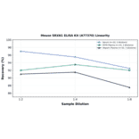 Linearity - Mouse SRXN1 ELISA Kit (A77370) - Antibodies.com