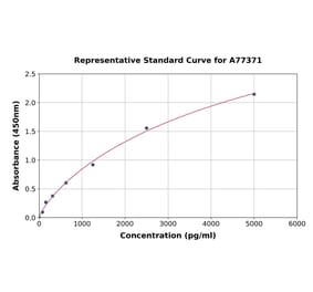 Standard Curve - Human Somatostatin Receptor 2 ELISA Kit (A77371) - Antibodies.com