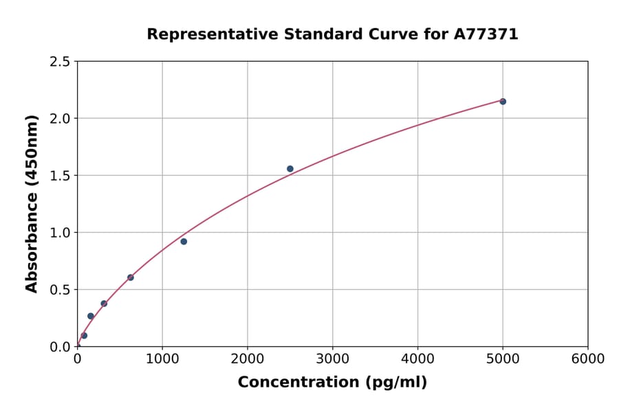 Standard Curve - Human Somatostatin Receptor 2 ELISA Kit (A77371) - Antibodies.com