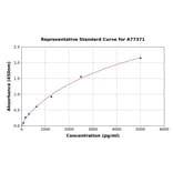 Standard Curve - Human Somatostatin Receptor 2 ELISA Kit (A77371) - Antibodies.com