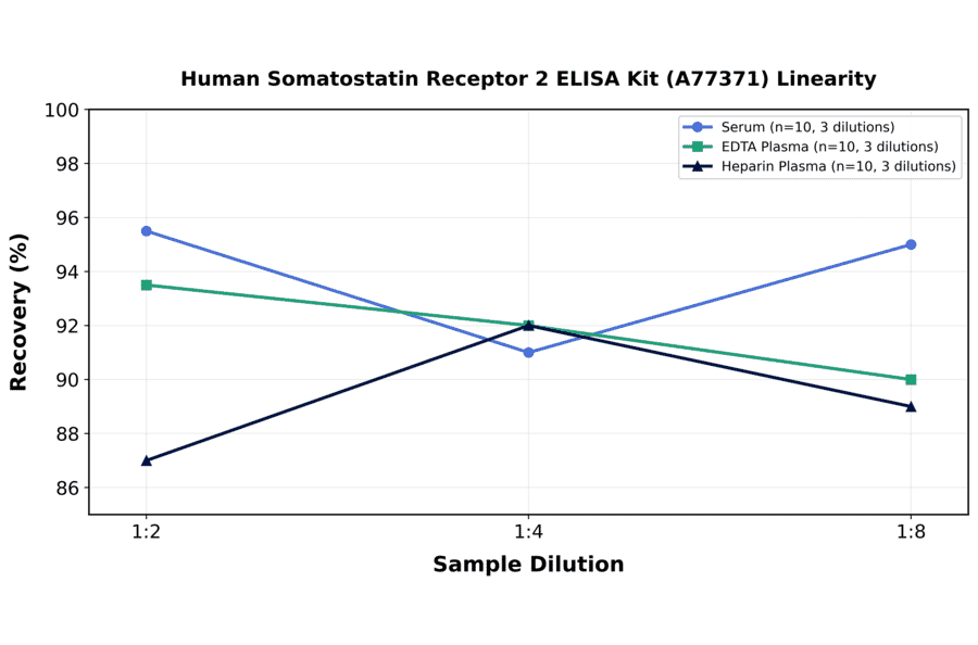 Linearity - Human Somatostatin Receptor 2 ELISA Kit (A77371) - Antibodies.com