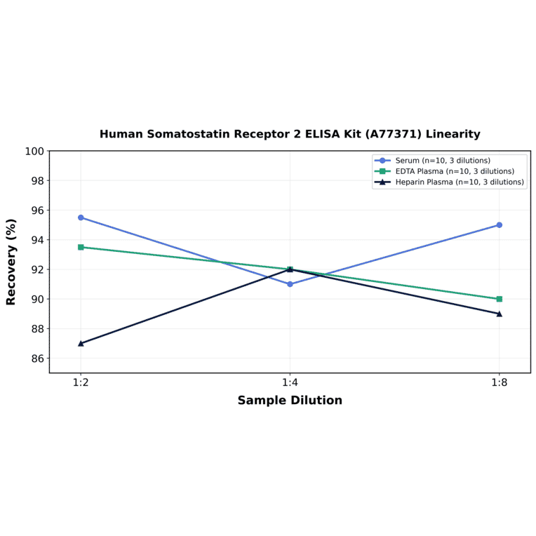 Linearity - Human Somatostatin Receptor 2 ELISA Kit (A77371) - Antibodies.com