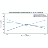 Linearity - Human Somatostatin Receptor 2 ELISA Kit (A77371) - Antibodies.com