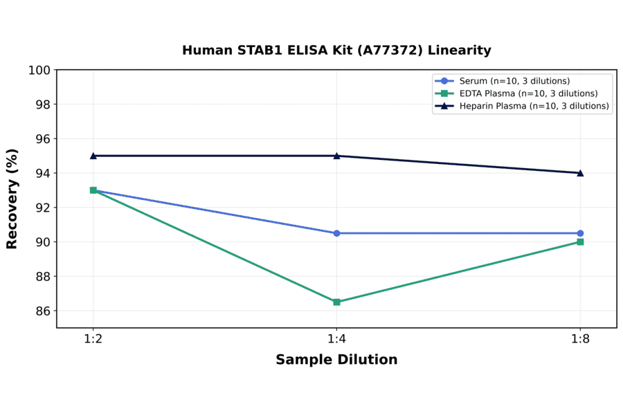 Linearity - Human STAB1 ELISA Kit (A77372) - Antibodies.com