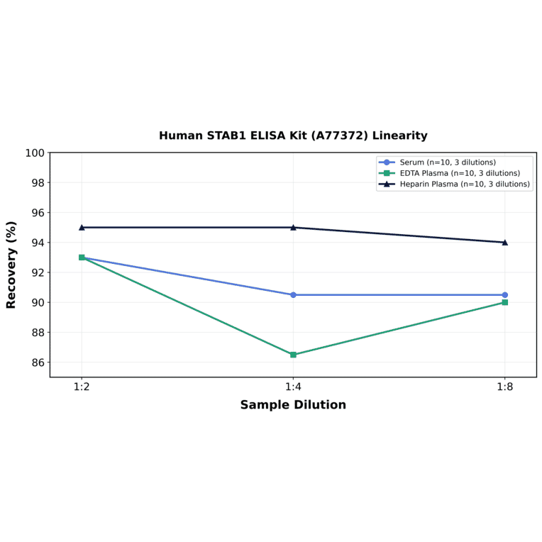 Linearity - Human STAB1 ELISA Kit (A77372) - Antibodies.com