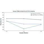 Linearity - Human STAB1 ELISA Kit (A77372) - Antibodies.com