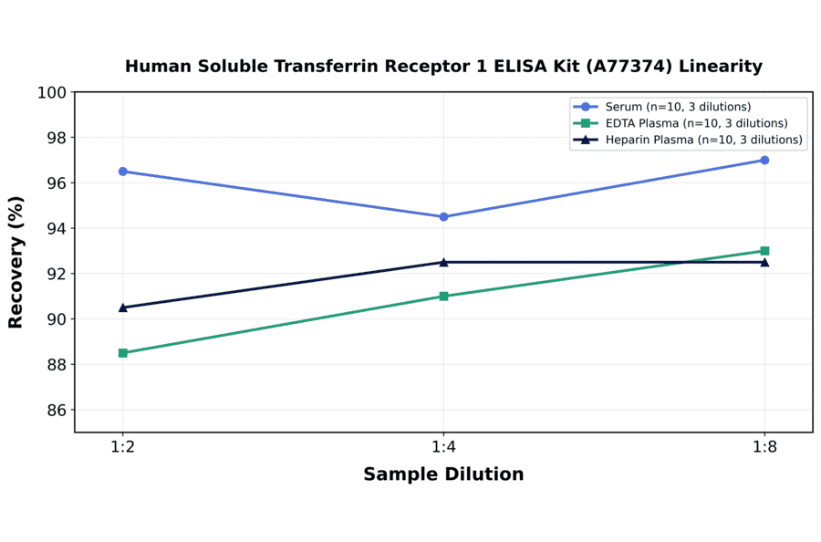 Linearity - Human Soluble Transferrin Receptor 1 ELISA Kit (A77374) - Antibodies.com