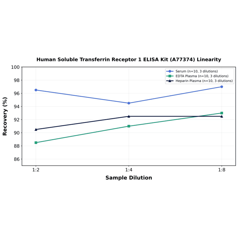 Linearity - Human Soluble Transferrin Receptor 1 ELISA Kit (A77374) - Antibodies.com