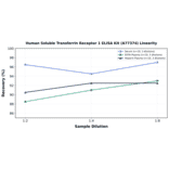 Linearity - Human Soluble Transferrin Receptor 1 ELISA Kit (A77374) - Antibodies.com