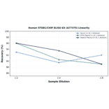 Linearity - Human STUB1/CHIP ELISA Kit (A77375) - Antibodies.com
