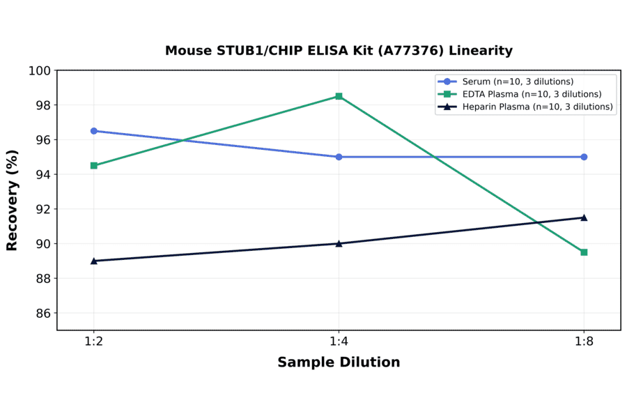 Linearity - Mouse STUB1/CHIP ELISA Kit (A77376) - Antibodies.com