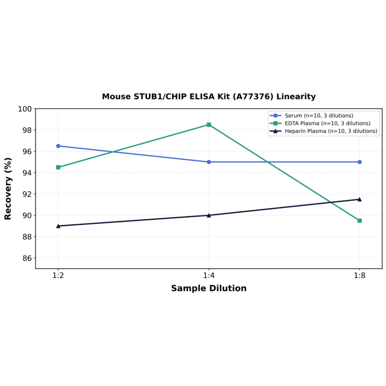 Linearity - Mouse STUB1/CHIP ELISA Kit (A77376) - Antibodies.com